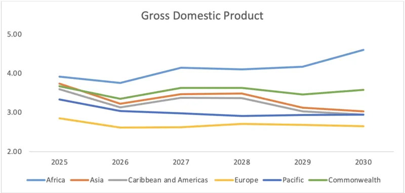 Chart showing projected economic performance in the different Commonwealth regions 