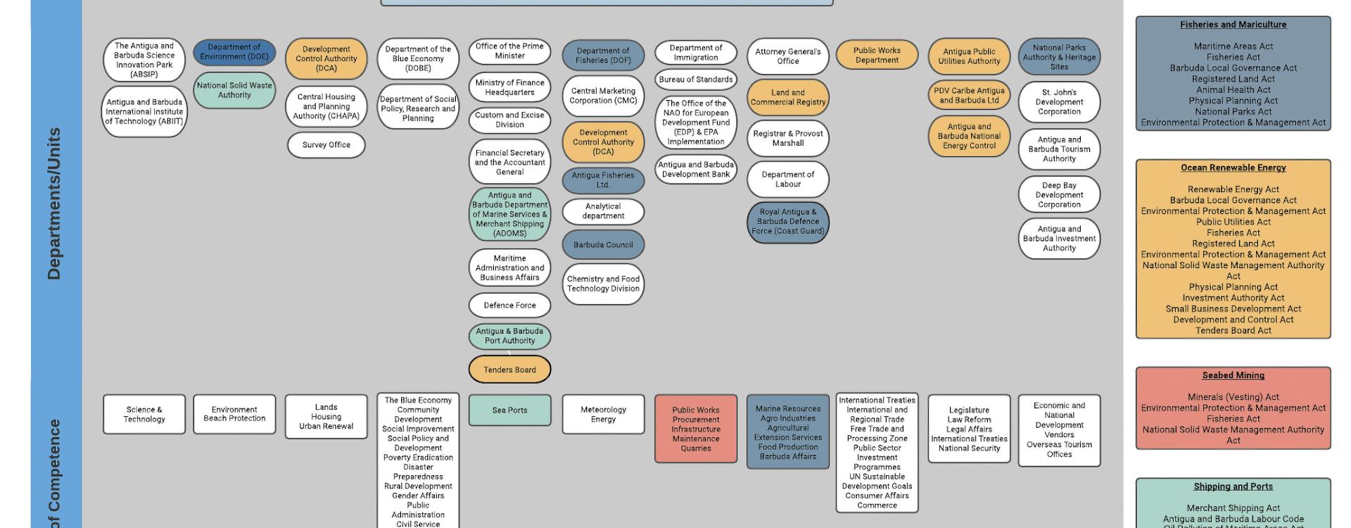 Legal and institutional structure for the SBE of Antigua and Barbuda