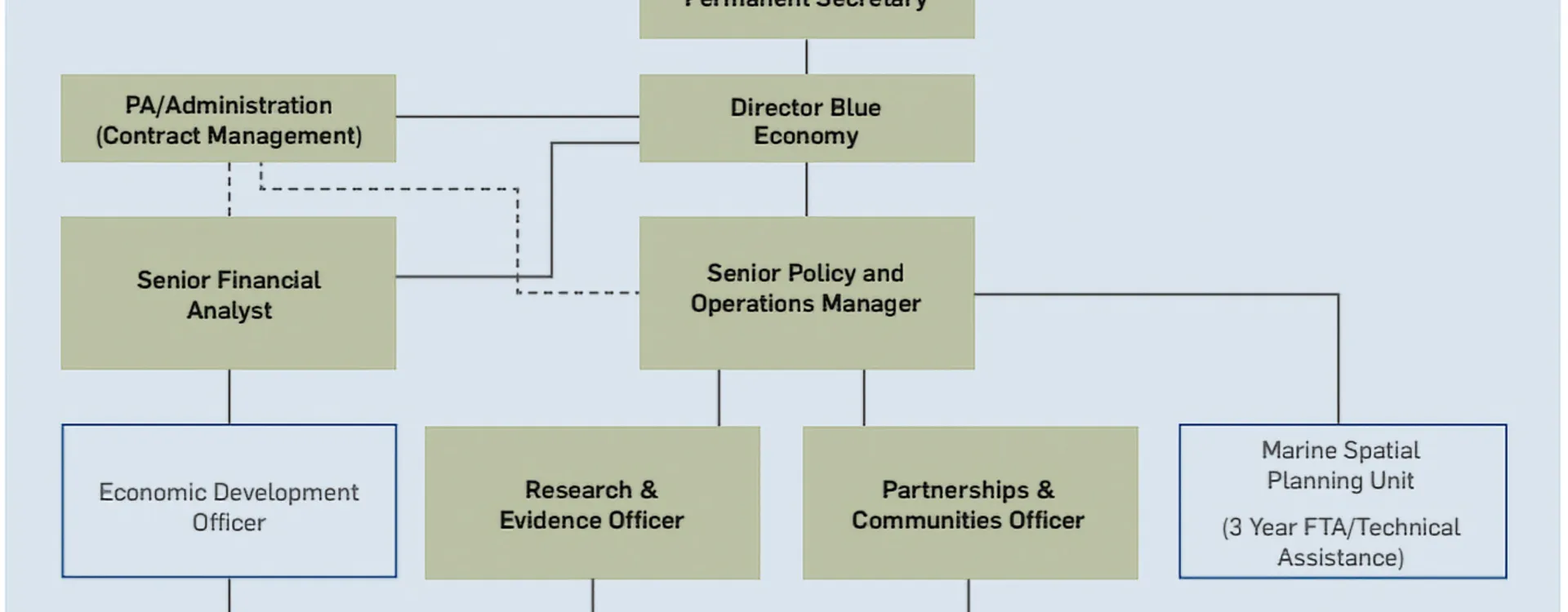 Proposed structure of the DoBE as suggested by the CMEP Gap Analysis